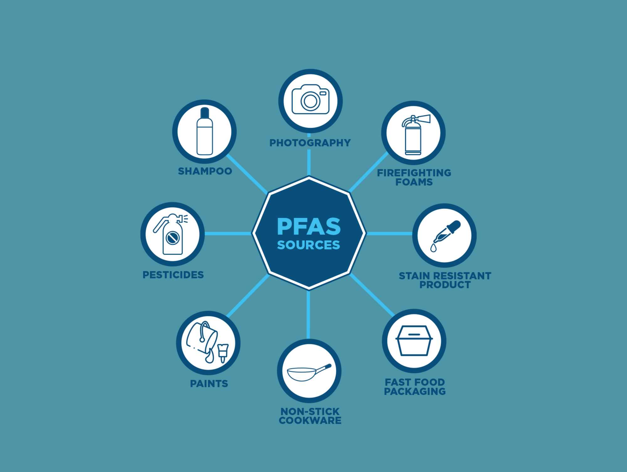 PFAS: The "Forever Chemicals" and Their Impact on Water