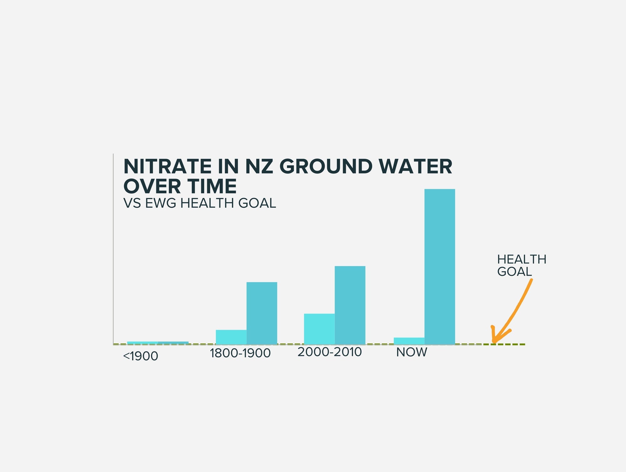 Nitrates in New Zealand Drinking Water: Time for a Fresh Look