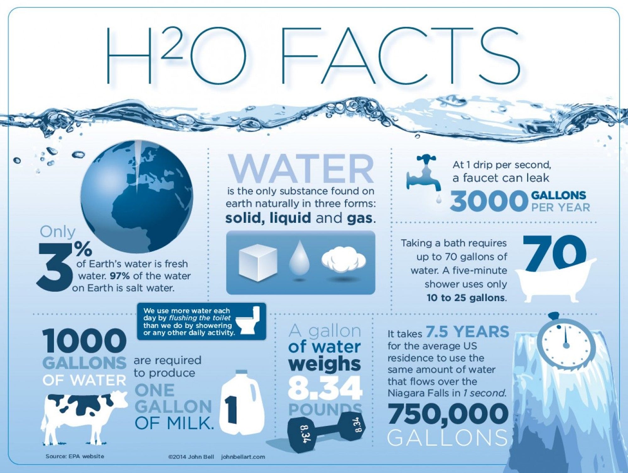 Water Facts